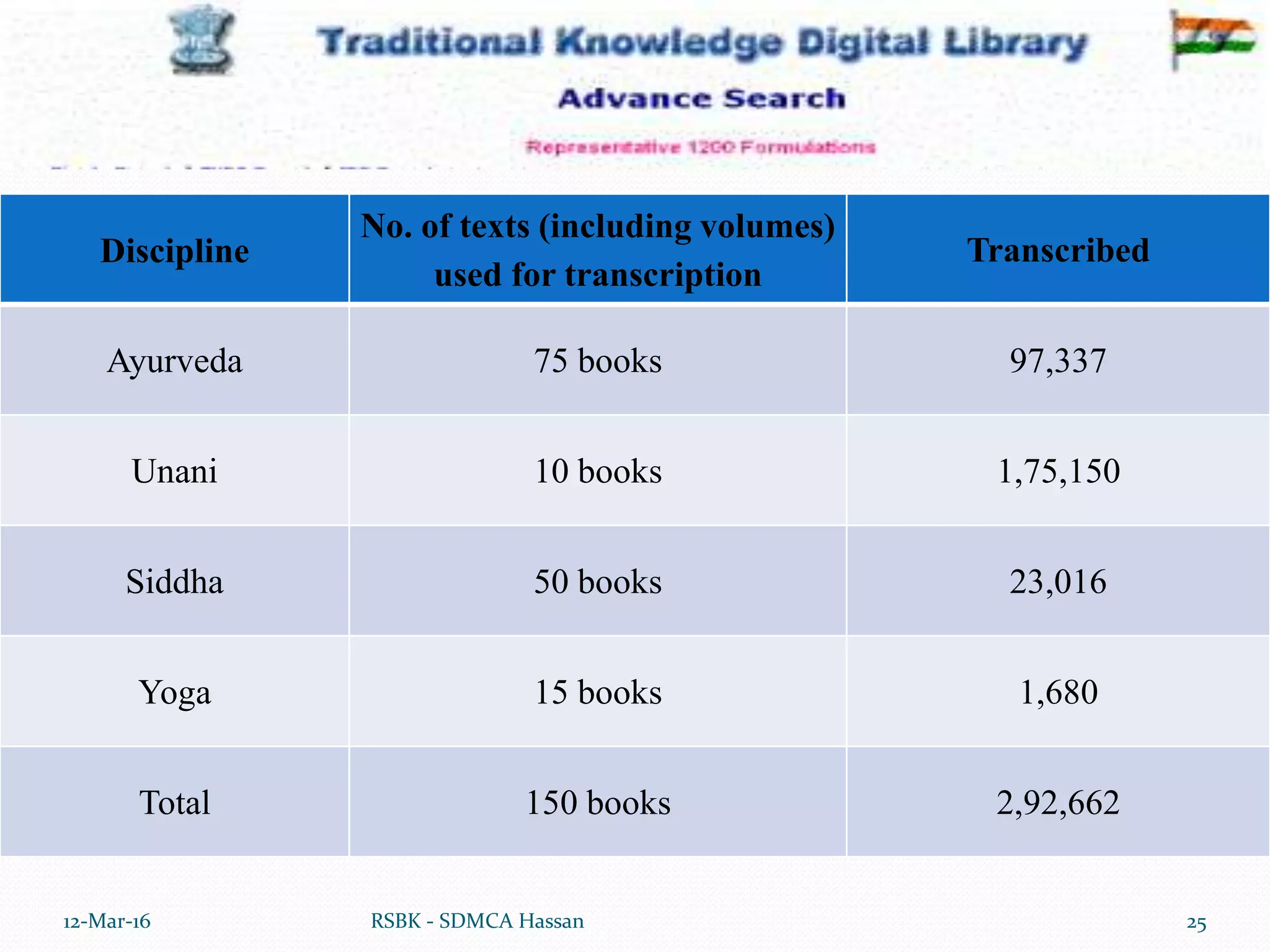 12-Mar-16 25RSBK - SDMCA Hassan
Discipline
No. of texts (including volumes)
used for transcription
Transcribed
Ayurveda 75 books 97,337
Unani 10 books 1,75,150
Siddha 50 books 23,016
Yoga 15 books 1,680
Total 150 books 2,92,662
 