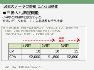 1週目 2週目 3週目
CV 10 10 15
CPA ¥2,000 ¥1,800 ¥2,800
CPA：１CV（獲得）あたりのコスト。
過去のデータの蓄積による自動化
■自動入札調整機能
CPAなどの目標を設定すると、
直近のデータを元にして...