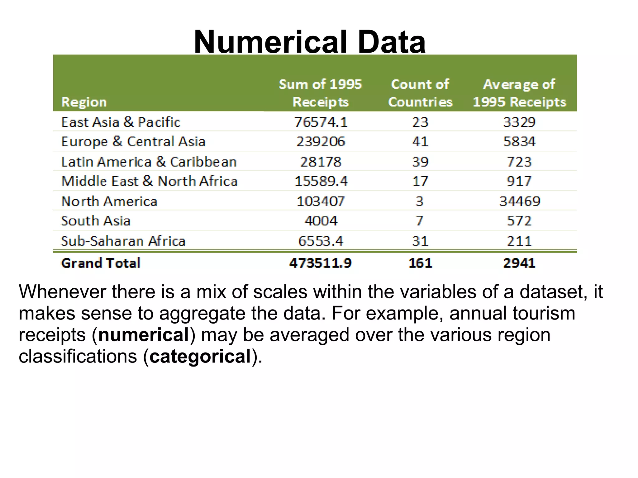 Numerical Data
Whenever there is a mix of scales within the variables of a dataset, it
makes sense to aggregate the data. For example, annual tourism
receipts (numerical) may be averaged over the various region
classifications (categorical).
 