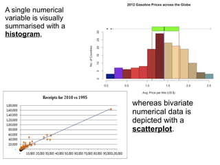 A single numerical
variable is visually
summarised with a
histogram,
whereas bivariate
numerical data is
depicted with a
scatterplot.
 