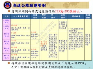 3
高速公路疏運管制
清明節期間每日交通量預估約235萬-295萬輛次。
持續推出國道旅行時間預測資訊及「高速公路1968」
APP，供用路人規劃行程及查詢即時路況資訊。
日期 入口高乘載管制
匝道
封閉
暫停
收費
單一
費率
差別
費率
開放路肩
匝道
儀控
3月26日
（週六）
- -
所有國道所
有車輛全日
採一般日費
率8折收費 (一)現有開放路肩措
施照常實施。
(二)3月26日至27日
及4月2日至5日，每
日增加開放路肩路段
與時段供小型車行駛。
(三)國5宜蘭-頭城北
上(約35.3K~30.5K)
路段路肩機動開放大
客車及往頭城出口小
型車行駛。
視高速
公路主
線交通
狀況採
取嚴格
管制
3月27日
（週日）
15-20時
國5 北上蘇澳、羅東、宜
蘭及頭城
4月2日
（週六)
7-12時
國5南下南港系統、石碇、
坪林
0-18時
封閉國1平
鎮系統南
下入口
前一日23
時至當日
5時國道
全線雙向
暫停收費
採單一費率，
無每日20公
里優惠里程
及長途折扣，
各車種不論
行駛長度，
收費單價均
為每公里：
小型車0.9
元、大型車
1.12元、聯
結車1.35元
暫停收費時
段外，國3
「新竹系統
至燕巢系統」
採單一費率
8折收費
4月3日
（週日）
7-12時
國5南下南港系統、石碇、
坪林
4月4日
（週一）
15-20時
國5 北上蘇澳、羅東、宜
蘭及頭城
0-24時
封閉國1埔
鹽系統及
國3竹南北
上入口
4月5日
（週二）
15-20時
國5 北上蘇澳、羅東、宜
蘭及頭城
行
政
院
行
政
院
第
3493次
院
會
會
議
91B8D1F2DF081B12
 
