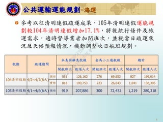 5
參考以往清明連假疏運成果，105年清明連假運能規
劃較104年清明連假增加17.1%，將視航行條件及旅
運需求，適時督導業者加開班次，並視當日疏運狀
況及天候預報情況，機動調整次日航班規劃。
公共運輸運能規劃-海運
假期 疏運期間
本島與離島航線 金馬小三通航線 總計
開航班次 疏運人次 開航班次 疏運人次 開航班次 疏運人次
104清明假期 4/2~4/7(6天)
預估 551 126,162 276 69,852 827 196,014
實際 818 109,753 223 26,643 1,041 136,396
105清明假期 4/1~4/6(6天) 預估 919 207,886 300 72,432 1,219 280,318
行
政
院
行
政
院
第
3493次
院
會
會
議
91B8D1F2DF081B12
 