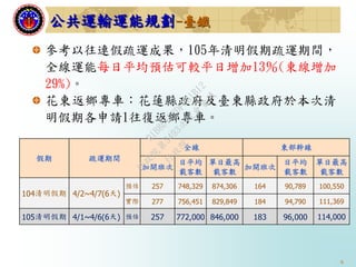 6
參考以往連假疏運成果，105年清明假期疏運期間，
全線運能每日平均預估可較平日增加13％(東線增加
29%)。
花東返鄉專車：花蓮縣政府及臺東縣政府於本次清
明假期各申請1往復返鄉專車。
公共運輸運能規劃-臺鐵
假期 疏運期間
全線 東部幹線
加開班次
日平均
載客數
單日最高
載客數
加開班次
日平均
載客數
單日最高
載客數
104清明假期 4/2~4/7(6天)
預估 257 748,329 874,306 164 90,789 100,550
實際 277 756,451 829,849 184 94,790 111,369
105清明假期 4/1~4/6(6天) 預估 257 772,000 846,000 183 96,000 114,000
行
政
院
行
政
院
第
3493次
院
會
會
議
91B8D1F2DF081B12
 