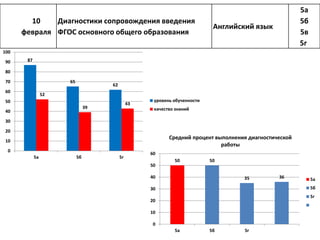 87
65
62
52
39
43
0
10
20
30
40
50
60
70
80
90
100
5а 5б 5г
уровень обученности
качество знаний
50 50
35 36
0
10
20
30
40
50
60
5а 5б 5г
Средний процент выполнения диагностической
работы
5а
5б
5г
10
февраля
Диагностики сопровождения введения
ФГОС основного общего образования
Английский язык
5а
5б
5в
5г
 