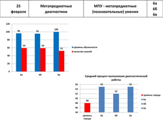 48
55
52
55
44
46
48
50
52
54
56
уровень
города
6а 6б 6в
Средний процент выполнения диагностической
работы
уровень города
6а
6б
6в
96 95
100
59 59
52
0
20
40
60
80
100
120
6а 6б 6в
уровень обученности
качество знаний
25
февраля
Метапредметные
диагностики
МПУ - метапредметные
(познавательные) умения
6а
6б
6в
 