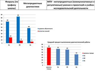 68
63
60
42
0
10
20
30
40
50
60
70
80
уровень
города
8а 8б 8в
Средний процент выполнения диагностической работы
уровень города
8а
8б
8в
68
84
48
18
8
5
0
10
20
30
40
50
60
70
80
90
8а 8б 8в
уровень обученности
качество знаний
Февраль (по
графику
школы)
Метапредметные
диагностики
МПУ - метапредметные (коммуникативные и
регулятивные) умения в проектной и учебно-
исследовательской деятельности
 