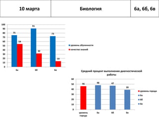 10 марта Биология 6а, 6б, 6в
75
91
73
54
32
14
0
10
20
30
40
50
60
70
80
90
100
6а 6б 6в
уровень обученности
качество знаний
46 48 47
39
0
10
20
30
40
50
60
уровень
города
6а 6б 6в
Средний процент выполнения диагностической
работы
уровень города
6а
6б
6в
 