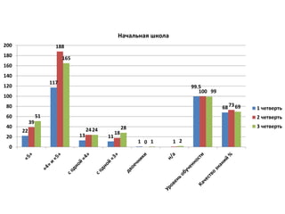 22
117
13 11
1
99.5
68
39
188
24
18
0 1
100
73
51
165
24 28
1 2
99
69
0
20
40
60
80
100
120
140
160
180
200
Начальная школа
1 четверть
2 четверть
3 четверть
 