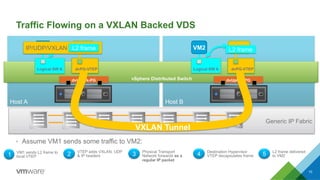 Host BHost A
vSphere Distributed Switch
Traffic Flowing on a VXLAN Backed VDS
10
•  Assume VM1 sends some traffic to VM2:
...