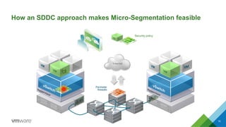Internet
How an SDDC approach makes Micro-Segmentation feasible
19
Security policy
Perimeter
firewalls
Cloud
Management
Pl...