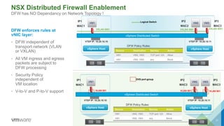 NSX Distributed Firewall Enablement
DFW enforces rules at
vNIC layer:
•  DFW independent of
transport network (VLAN
or VXL...