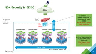 WAN
Internet
Compute Cluster Compute Cluster
Perimeter
Firewall
(Physical)
NSX
EDGE
Service
Gateway
Compute Cluster
SDDC (...
