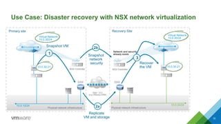 Use Case: Disaster recovery with NSX network virtualization
SAN SAN
10.0.30.21 10.0.30.21
Virtual Network
10.0.30/24
Virtu...