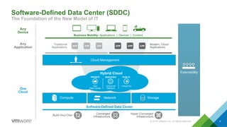 Software-Defined Data Center (SDDC)
The Foundation of the New Model of IT
© 2016 VMware Inc. All rights reserved. 4
Any
Ap...