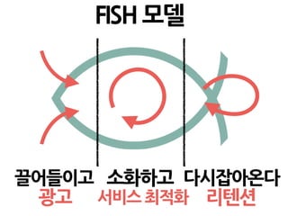 FISH 모델
끌어들이고 소화하고 다시잡아온다
광고 서비스 최적화 리텐션
 