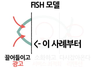 FISH 모델
끌어들이고 소화하고 다시잡아온다
광고 서비스 최적화 리텐션
<- 이 사례부터
 