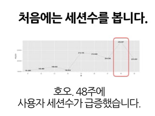 처음에는 세션수를 봅니다.
호오.48주에
사용자세션수가급증했습니다.
 