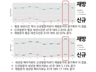 • 평균 세션시간 역시 신규방문자보다 재방문자의 증가폭이 더 컸음.
◦ 신규방문자 평균 세션시간은 47주 대비 2.93% 증가
◦ 재방문자 평균 세션시간은 47주 대비 20.55% 증가
• 세션당 페이지뷰도 신규방문자보다 재방문자의 증가폭이 더 컸음.
◦ 신규방문자 세션당 페이지뷰는 47주 대비 5.13% 증가
◦ 재방문자 세션당 페이지뷰는 47주 대비 17.19% 증가
신규
재방
신규
재방
 