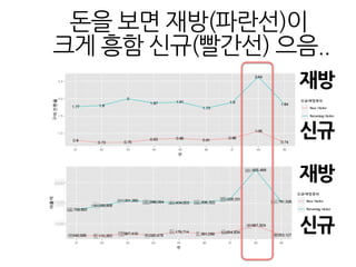돈을 보면 재방(파란선)이
크게 흥함 신규(빨간선) 으음..
신규
재방
신규
재방
 
