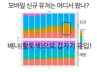 모바일신규유저는어디서왔나?
배너(황토색)으로 갑자기 유입!
신규
재방
 