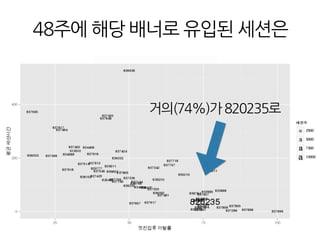 48주에 해당 배너로 유입된 세션은
거의(74%)가820235로
 