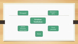 Keluhan
Tambahan
Menggigil
sputum
berwarna
seperti karat
Demam ≥
40°C
Nyeri
pleuritik
Batuk
 