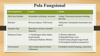 Pola Fungsional
Pola fungsional Gejala Tanda
Akitivitas/istirahat kelemahan, kelelahan, insomnia Letargi. Penurunan toleransi terhadap
aktivitas
Sirkulasi Riwayat adanya/ GJK kronis Takikardia. Penampilan kemerahan atau
pucat
Integritas Ego Banyaknya stressor, masalah
financial
-
Makanan/Cairan 1) Kehilangan nafsu makan,
mual/muntah.
2) Riwayat Diabetes Melitus
1) Distensi abdomen.
2) Hiperaktif bunyi usus
3) Kulit kering dengan turgor buruk
4) Penampilan kakeksia (malnutrisi)
Neurosensori Sakit kepala daerah frontal
(influenza)
Perubahan mental (bingung, somnolen)
 