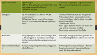 Nyeri/Kenyamanan 1) Sakit kepala
2) Nyeri dada (pleuritik), meningkat oleh batuk;
nyeri dada substernal (influenza).
3) Mialgia, artralgia.
Melindungi area yang sakit ( pasien umumnya
tidur pada sisi yang sakit untuk membatasi
gerakan)
Pernapasan 1). Riwayat adanya/ISK kronis, PPOM,
merokok sigaret.
2) Takipnea, dispnea progresif, pernapasan
dangkal, penggunaan otot aksesori, pelebaran
nasal
Sputum; merah muda, berkarat atau purulen.
Perkusi; pekak diatas area yang konsolidasi.
Fremitus; taktil dan vokal bertahap meningkat
dengan konsolidasi.
Gesekan friksi pleural.
Bunyi napas; menurun atau tak ada diatas area
yang terlibat, atau napas bronkial.
Warna; pucat atau sianosis bibir/kuku
Keamanan riwayat gangguan sistem imun, misalnya; SLE,
AIDS, penggunaan steroid atau kemoterapi,
institusionalisasi, ketidakmampuan umum dan
demam
Berkeringat, menggigil berulang, gemetar dan
kemerahan ada pada kasus rubeola atau varisela.
Penyuluhan/Pembelajara
n
Riwayat mengalami pembedahan; penggunaan
alkohol kronis
Pertimbangan rencana pemulangan : Bantuan
dengan perawatan diri, tugas pemeliharaan
rumah dan diperlukan oksigen.
 