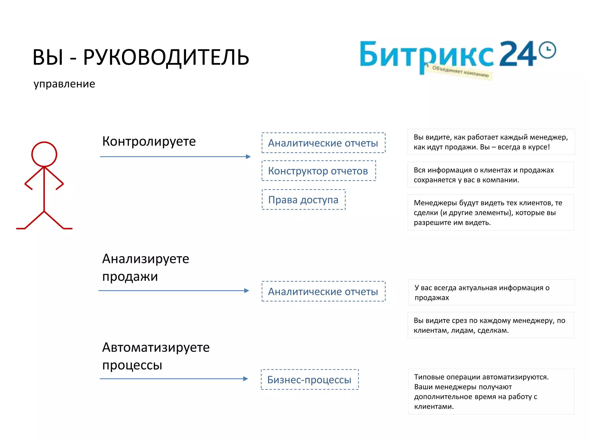 Автоматизируете
процессы
Контролируете
Анализируете
продажи
Вы видите, как работает каждый менеджер,
как идут продажи. Вы – всегда в курсе!
Вся информация о клиентах и продажах
сохраняется у вас в компании.
У вас всегда актуальная информация о
продажах
Вы видите срез по каждому менеджеру, по
клиентам, лидам, сделкам.
Бизнес-процессы Типовые операции автоматизируются.
Ваши менеджеры получают
дополнительное время на работу с
клиентами.
Аналитические отчеты
Конструктор отчетов
Аналитические отчеты
Права доступа Менеджеры будут видеть тех клиентов, те
сделки (и другие элементы), которые вы
разрешите им видеть.
ВЫ - РУКОВОДИТЕЛЬ
управление
 