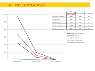 Benefits of IVMS Technology in Improving Transport Operations | PPTX