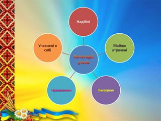 Надійні
Майже
втрачені
ЗневіреніНевпевнені
Упевнені в
собі
 