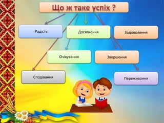 Радість Задоволення
Очікування
Досягнення
Звершення
Сподівання Переживання
 