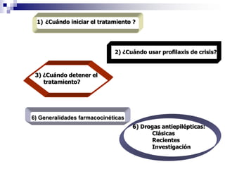 1) ¿Cuándo iniciar el tratamiento ?
2) ¿Cuándo usar profilaxis de crisis?
3) ¿Cuándo detener el
tratamiento?
6) Generalidades farmacocinéticas
6) Drogas antiepilépticas:
Clásicas
Recientes
Investigación
 
