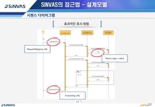 2016 SINVAS DAY - 프레임워크 기반 운영 시스템 설계 모델 현행화 방안 | PDF