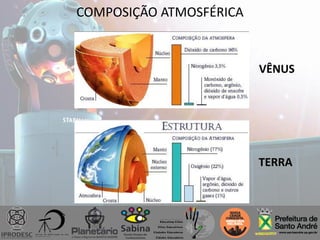 COMPOSIÇÃO ATMOSFÉRICA
VÊNUS
TERRA
 