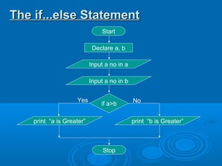 The if...else StatementThe if...else Statement
Start
Input a no in b
Declare a, b
Input a no in a
if a>b
print “a is Greater” print “b is Greater”
Stop
Yes No
 