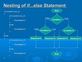 if(condition_1)if(condition_1)
{{
if(condition_2)if(condition_2)
{{
Statement1;Statement1;
}}
elseelse
{{
Statement2;Statement2;
}}
}}
elseelse
{{
if(condition_3)if(condition_3)
{{
Statement3;Statement3;
}}
elseelse
{{
Statement4;Statement4;
}}
}}
Nesting of if...else StatementNesting of if...else Statement
Condition 1
Stop
Statement-3
False True
Start
Condition 2
Statement-2
False True
Statement-3
Condition 2
Statement-2
 