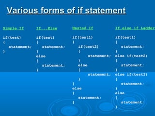 Simple If
if(test)
{
statement;
}
Various forms of if statementVarious forms of if statement
If...Else
if(test)
{
statement;
}
else
{
statement;
}
Nested If
if(test1)
{
if(test2)
{
statement;
}
else
{
statement;
}
}
else
{
statement;
}
If…else if Ladder
if(test1)
{
statement;
}
else if(test2)
{
statement;
}
else if(test3)
{
statement;
}
else
{
statement;
}
 