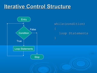 Iterative Control StructureIterative Control Structure
Condition
Loop Statements
True
False
Stop
Entry
while(condition)while(condition)
{{
loop Statementsloop Statements
}}
 
