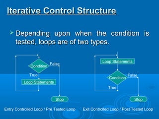  Depending upon when the condition isDepending upon when the condition is
tested, loops are of two types.tested, loops are of two types.
Iterative Control StructureIterative Control Structure
Condition
Loop Statements
True
False
Stop
Condition
Loop Statements
True
False
Stop
Entry Controlled Loop / Pre Tested Loop Exit Controlled Loop / Post Tested Loop
 