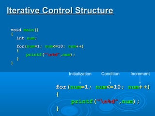 voidvoid mainmain()()
{{
intint numnum;;
forfor((numnum==11;; numnum<=<=1010;; numnum++ +)+)
{{
printfprintf((“n%d”“n%d”,,numnum););
}}
}}
Iterative Control StructureIterative Control Structure
forfor((numnum==11;; numnum<=<=1010;; numnum++ +)+)
{{
printfprintf((“n%d”“n%d”,,numnum););
}}
Initialization Condition Increment
 
