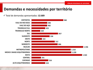 FÓRUNS REGIONAIS DE GOVERNO
Demandas e necessidades por território
 Total de demandas apresentadas: 12.689
424
516
291
1.562
1.228
1.210
1.596
806
717
322
558
817
269
423
482
486
982
ALTO JEQUITINHONHA
CAPARAO
CENTRAL
MATA
MEDIO E BAIXO JEQUITINHONHA
METROPOLITANO
MUCURI
NOROESTE
NORTE
OESTE
SUDOESTE
SUL
TRIANGULO NORTE
TRIANGULO SUL
VALE DO AÇO
VALE DO RIO DOCE
VERTENTES
 