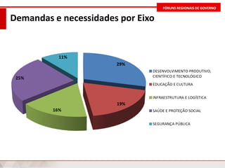 FÓRUNS REGIONAIS DE GOVERNO
Demandas e necessidades por Eixo
 