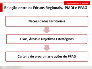 FÓRUNS REGIONAIS DE GOVERNO
Relação entre os Fóruns Regionais, PMDI e PPAG
Necessidades territoriais
Eixos, Áreas e Objetivos Estratégicos
Carteira de programas e ações do PPAG
 