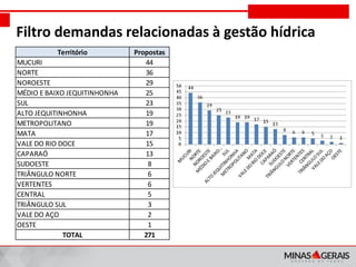 FÓRUNS REGIONAIS DE GOVERNO
Filtro demandas relacionadas à gestão hídrica
Território Propostas
MUCURI 44
NORTE 36
NOROESTE 29
MÉDIO E BAIXO JEQUITINHONHA 25
SUL 23
ALTO JEQUITINHONHA 19
METROPOLITANO 19
MATA 17
VALE DO RIO DOCE 15
CAPARAÓ 13
SUDOESTE 8
TRIÂNGULO NORTE 6
VERTENTES 6
CENTRAL 5
TRIÂNGULO SUL 3
VALE DO AÇO 2
OESTE 1
TOTAL 271
 