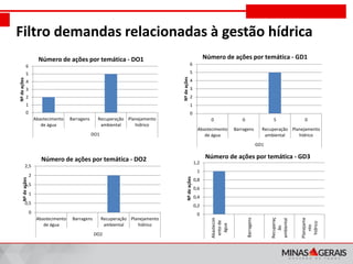 FÓRUNS REGIONAIS DE GOVERNO
Filtro demandas relacionadas à gestão hídrica
0
1
2
3
4
5
6
Abastecimento
de água
Barragens Recuperação
ambiental
Planejamento
hídrico
DO1
Nºdeações
Número de ações por temática - DO1
0
0,5
1
1,5
2
2,5
Abastecimento
de água
Barragens Recuperação
ambiental
Planejamento
hídrico
DO2
Nºdeações
Número de ações por temática - DO2
0
1
2
3
4
5
6
0 0 5 0
Abastecimento
de água
Barragens Recuperação
ambiental
Planejamento
hídrico
GD1
Nºdeações
Número de ações por temática - GD1
0
0,2
0,4
0,6
0,8
1
1,2
Abastecim
entode
água
Barragens
Recuperaç
ão
ambiental
Planejame
nto
hídrico
GD3
Nºdeações
Número de ações por temática - GD3
 