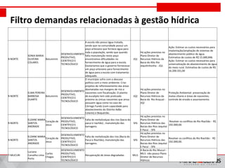 FÓRUNS REGIONAIS DE GOVERNO
Filtro demandas relacionadas à gestão hídrica
Território Responsável Município Eixo Descrição
Sub
bacia
Plano Diretor de
Recursos Hídricos
(PDRHs)
Ação do PDRH e sua estimativa de
custo
9-NORTE
SONIA MARIA
OLIVEIRA
COLARES
Botumirim
DESENVOLVIMENTO
PRODUTIVO,
CIENTÍFICO E
TECNOLÓGICO
A escola não possui água tratada,
sendo que na comunidade possui um
poço artesiano que fornece água para
toda a população, sendo que quando
falta manutenção neste poço
encontramos dificuldades no
fornecimento de água para a escola.
Gostariamos que o governo fornecesse
um poço artesiano para fornecimento
de água para a escola com tratamento
adequado.
JQ1
Há ações previstas no
Plano Diretor de
Recursos Hídricos da
Bacia do Alto Rio
Jequitinhonha - JQ1
Ação: Estimar os custos necessários para
implantação/ampliação de sistemas de
abastecimento público de água.
Estimativa de custos de R$ 15.689,846.
Ação: Estimar os custos necessários para
universalização do abastecimento de água
do meio rural. Estimativa de custos de R$
16.200.331,00
9-NORTE
ELMA PEREIRA
BARBOSA
DUARTE
Botumirim
DESENVOLVIMENTO
PRODUTIVO,
CIENTÍFICO E
TECNOLÓGICO
O município sofre com o descaso
político com o meio ambiente. Criar
projetos de reflorestamento das áreas
desmatadas nas margens de rios e
nascentes com fiscalização. O plantio
de eucalipto tem sido praticado
próximo às únicas nascentes que ainsa
possuem água como no caso do
Córrego Fundo (com capacidade para
abastecimento do Distrito Adão
Colares) e Boqueirão.
JQ2
Há ações previstas no
Plano Diretor de
Recursos Hídricos da
Bacia do Rio Araçuaí -
JQ2
Proteção Ambiental: preservação de
matas ciliares e áreas de nascentes;
controle de erosão e assoreamento.
9-NORTE
ELDANE MARIA
SANTOS
ANDRADE
Coração de
Jesus
DESENVOLVIMENTO
PRODUTIVO,
CIENTÍFICO E
TECNOLÓGICO
Falta de revitalizalçao dos rios (bacia do
pacuí e riachão) , manutenção das
barragens.
SF6
Há ações previstas no
Plano Diretor de
Recursos Hídricos das
Bacias dos Rios Jequitaí
E Pacuí - SF6
Resolver os conflitos do Rio Riachão - R$
192.000,00.
9-NORTE
ELDANE MARIA
SANTOS
ANDRADE
Coração de
Jesus
DESENVOLVIMENTO
PRODUTIVO,
CIENTÍFICO E
TECNOLÓGICO
Falta de revitalização dos rios (Bacia do
Pacuí e Riachão), manutenção das
barragens.
SF6
Há ações previstas no
Plano Diretor de
Recursos Hídricos das
Bacias dos Rios Jequitaí
E Pacuí - SF6
Resolver os conflitos do Rio Riachão - R$
192.000,00.
7-MUCURI
Luciana
Carvalho Lima
Porto
Carlos
Chagas
DESENVOLVIMENTO
PRODUTIVO,
CIENTÍFICO E
TECNOLÓGICO
Recuperação de áreas degradadas MU1
A Bacia do Rio Mucuri -
MU1 não possui Plano
Diretor de Recursos
Hídricos
-
 