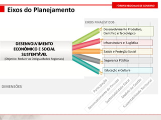 FÓRUNS REGIONAIS DE GOVERNO
EIXOS FINALÍSTICOS
DIMENSÕES
DESENVOLVIMENTO
ECONÔMICO E SOCIAL
SUSTENTÁVEL
(Objetivo: Reduzir as Desigualdades Regionais)
Desenvolvimento Produtivo,
Científico e Tecnológico
Segurança Pública
Saúde e Proteção Social
Educação e Cultura
Infraestrutura e Logística
Eixos do Planejamento
 