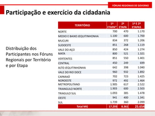 FÓRUNS REGIONAIS DE GOVERNO
Distribuição dos
Participantes nos Fóruns
Regionais por Território
e por Etapa
TERRITÓRIO
1ª
ETAPA*
2ª
ETAPA
1ª E 2ª
ETAPAS
NORTE 700 470 1.170
MEDIO E BAIXO JEQUITINHONHA 1.100 600 1.700
MUCURI 834 372 1.206
SUDOESTE 851 268 1.119
VALE DO AÇO 850 424 1.274
MATA 800 521 1.321
VERTENTES 851 550 1.401
CENTRAL 450 249 699
ALTO JEQUITINHONHA 642 398 1.040
VALE DO RIO DOCE 960 932 1.892
CAPARAÓ 702 723 1.425
NOROESTE 972 492 1.464
METROPOLITANO 1.905 617 2.522
TRIANGULO NORTE 1.903 600 2.503
TRIAGULO SUL 1.093 385 1.478
OESTE 941 400 1.341
SUL 1.739 360 2.099
Total MG 17.293 8.361 25.654
Participação e exercício da cidadania
 