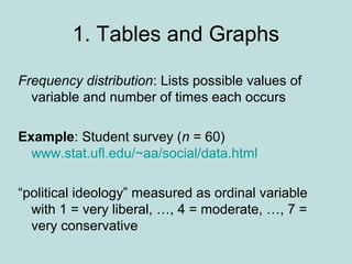 Frequency distribution: Lists possible values of
variable and number of times each occurs
Example: Student survey (n = 60)
www.stat.ufl.edu/~aa/social/data.html
“political ideology” measured as ordinal variable
with 1 = very liberal, …, 4 = moderate, …, 7 =
very conservative
1. Tables and Graphs
 
